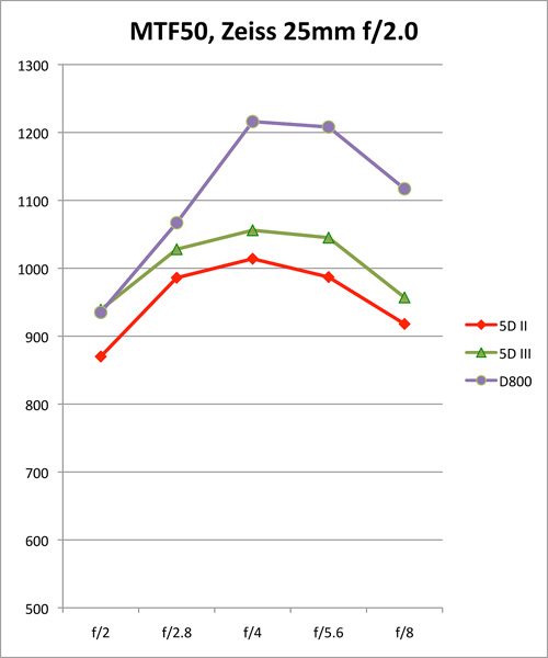 Results for Zeiss 25mm