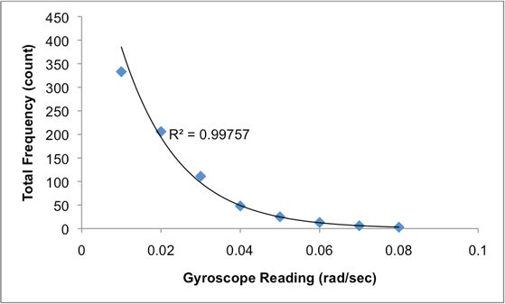 Good Vibrations: Designing a Better Stabilization Test (Part I)