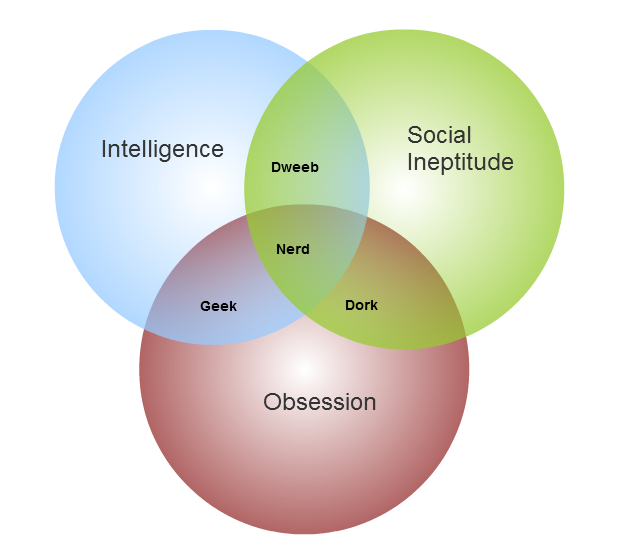 geek vs nerd
