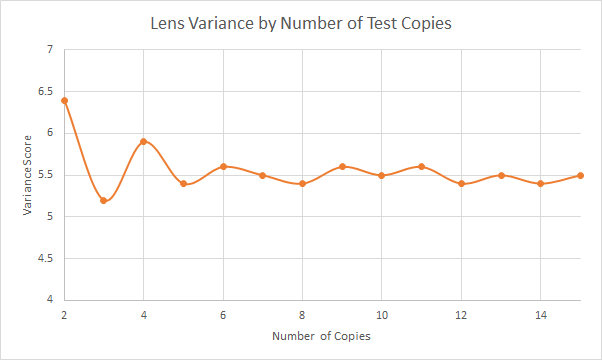 LensVarianceByCopies
