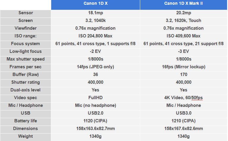 1DX-MarkII-vs-1DX-1