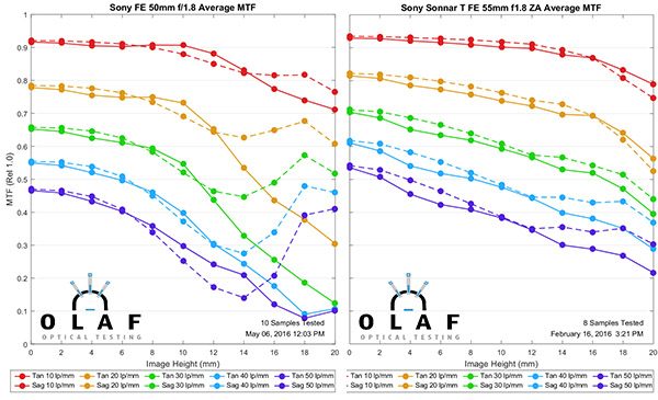 Olaf Optical Testing, 2016
