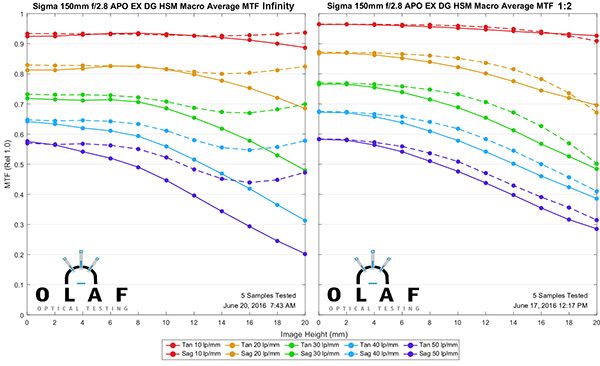 OlafOpticalTesting.com