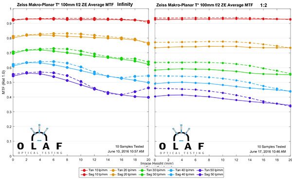 OlafOpticalTesting.com