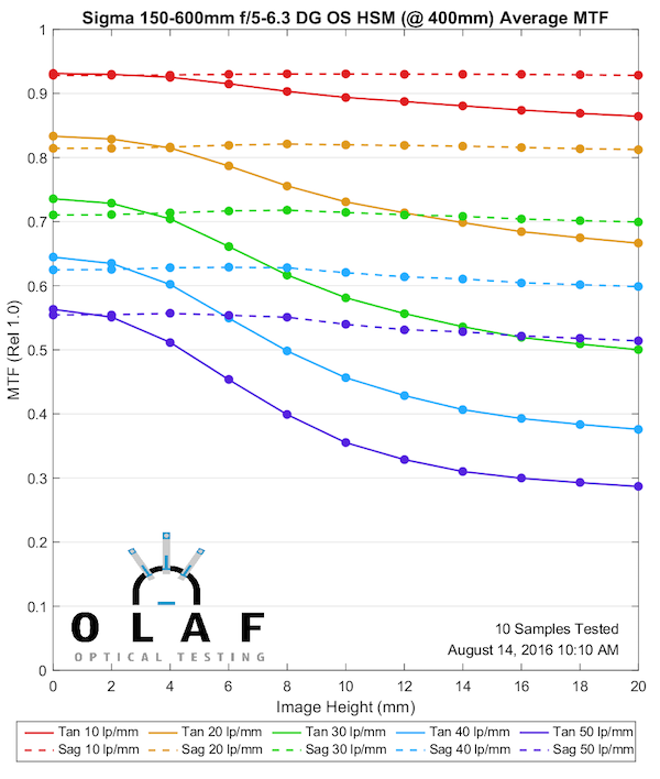 Olaf Optical Testing, 2016