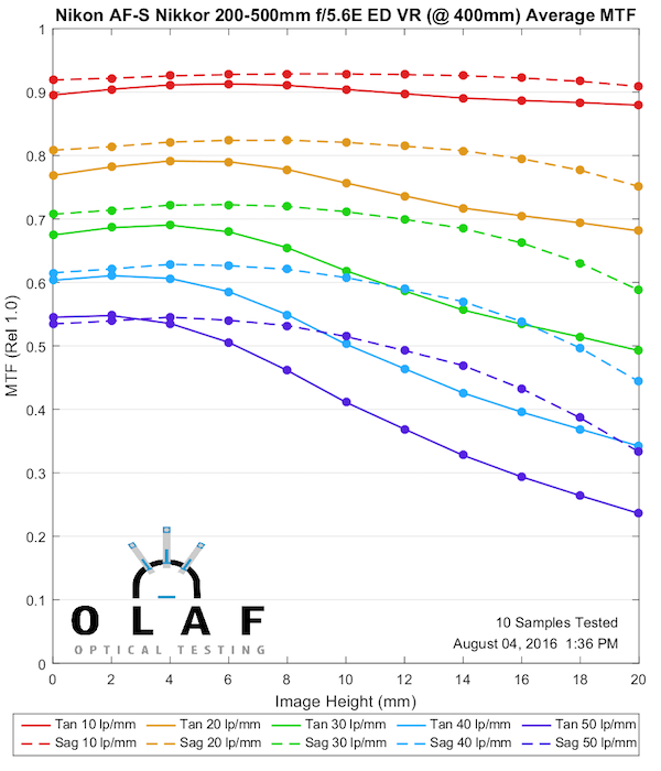 Olaf Optical Testing, 2016