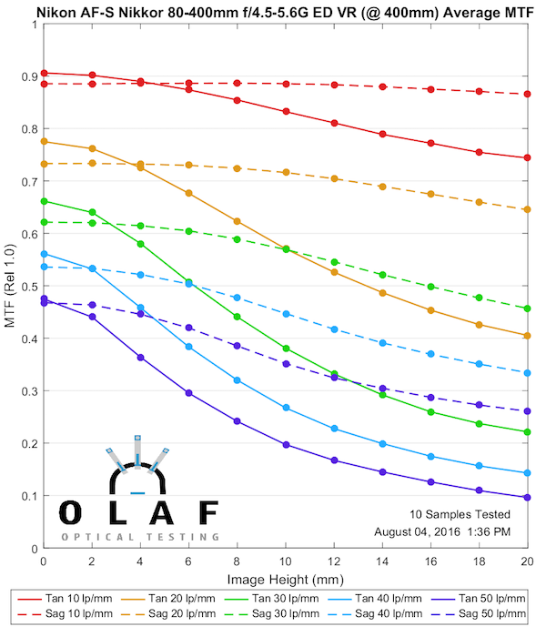 Olaf Optical Testing, 2016