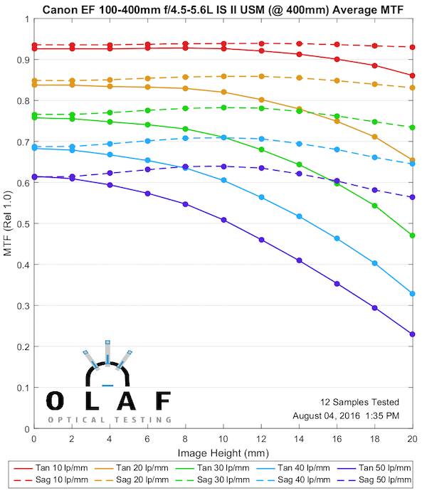 Olaf Optical Testing, 2016