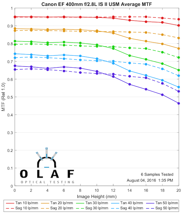 Olaf Optical Testing, 2016