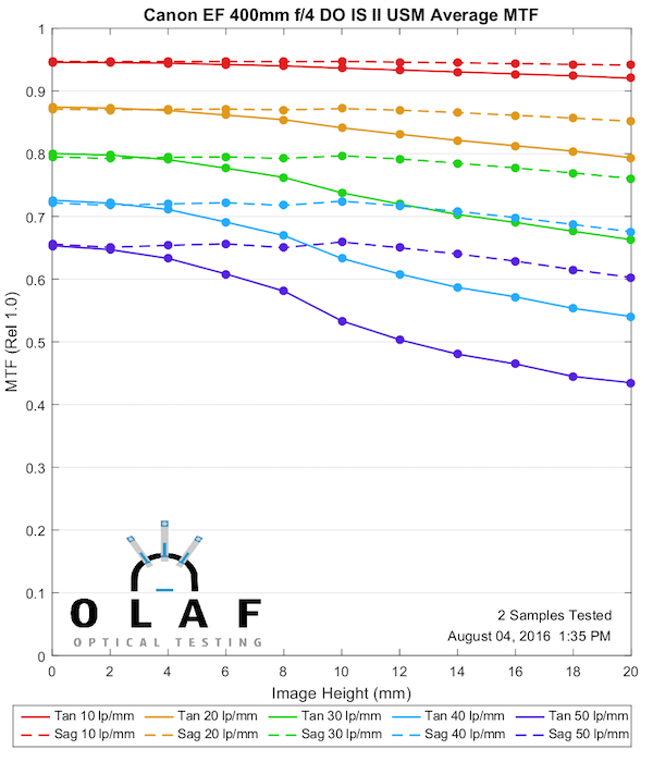 Olaf Optical Testing, 2016