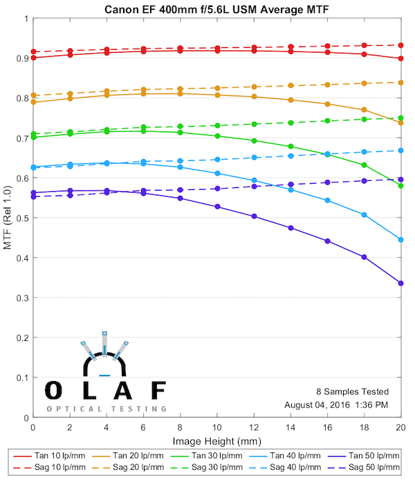 Olaf Optical Testing, 2016