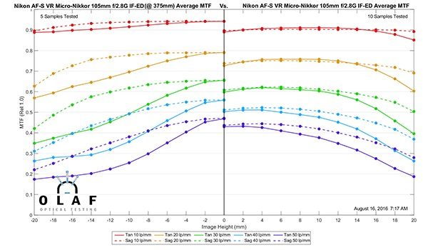 Olaf Optical Testing, 2016