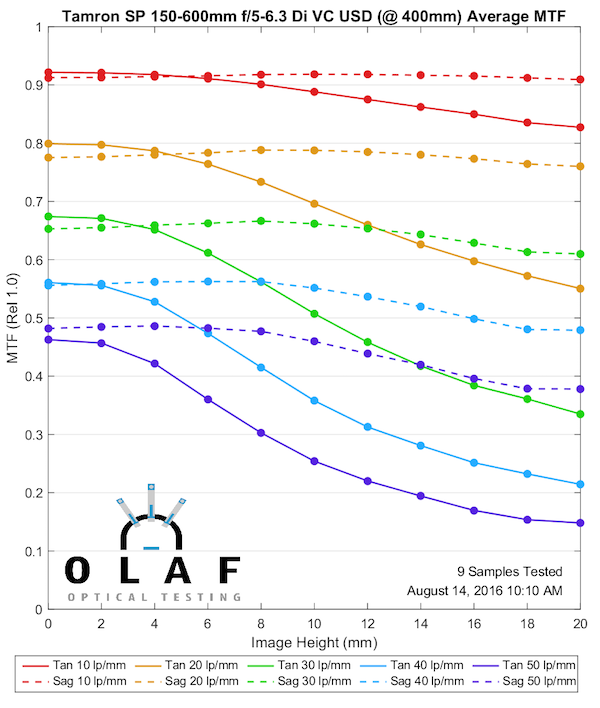 Olaf Optical Testing, 2016