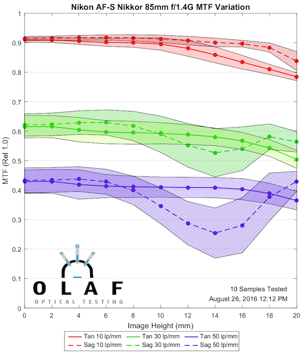 Olaf Optical Testing, 2016
