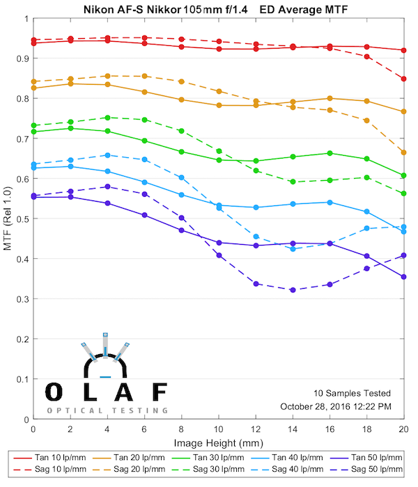 Olaf Optical Testing, 2016