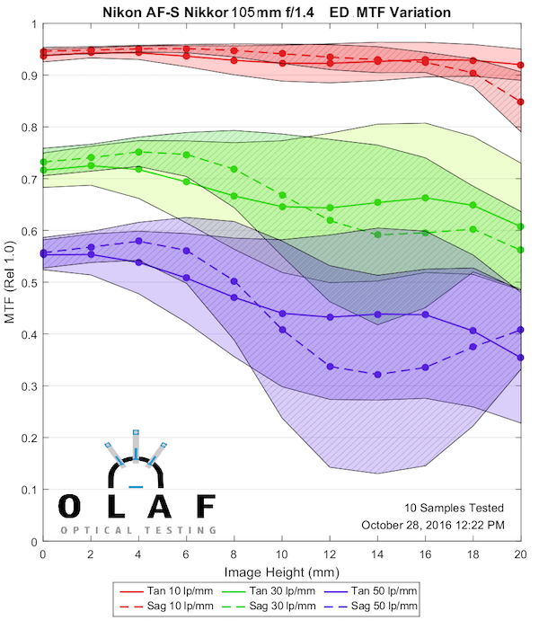 Olaf Optical Testing, 2016