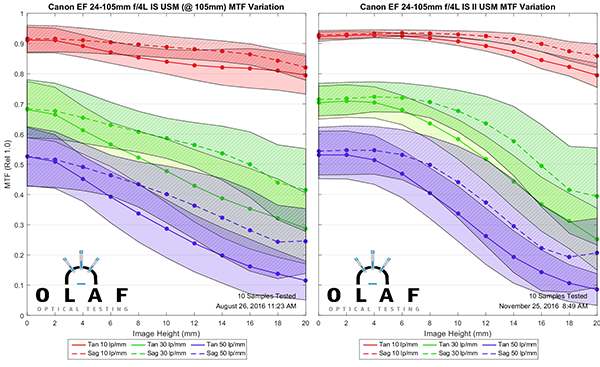Olaf Optical Testing, 2016