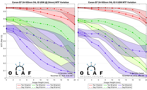 Olaf Optical Testing, 2016