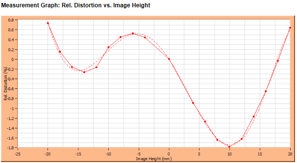 distortion