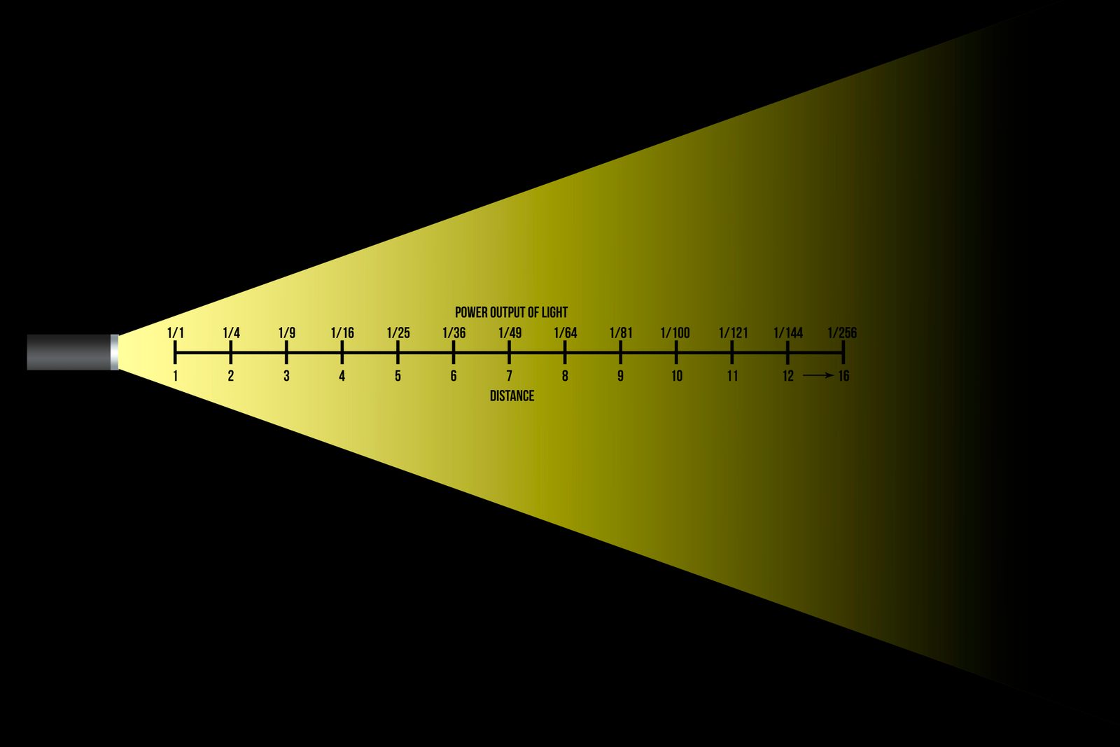 Inverse Square Law Photography