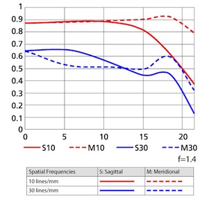 Reading Mtf Charts