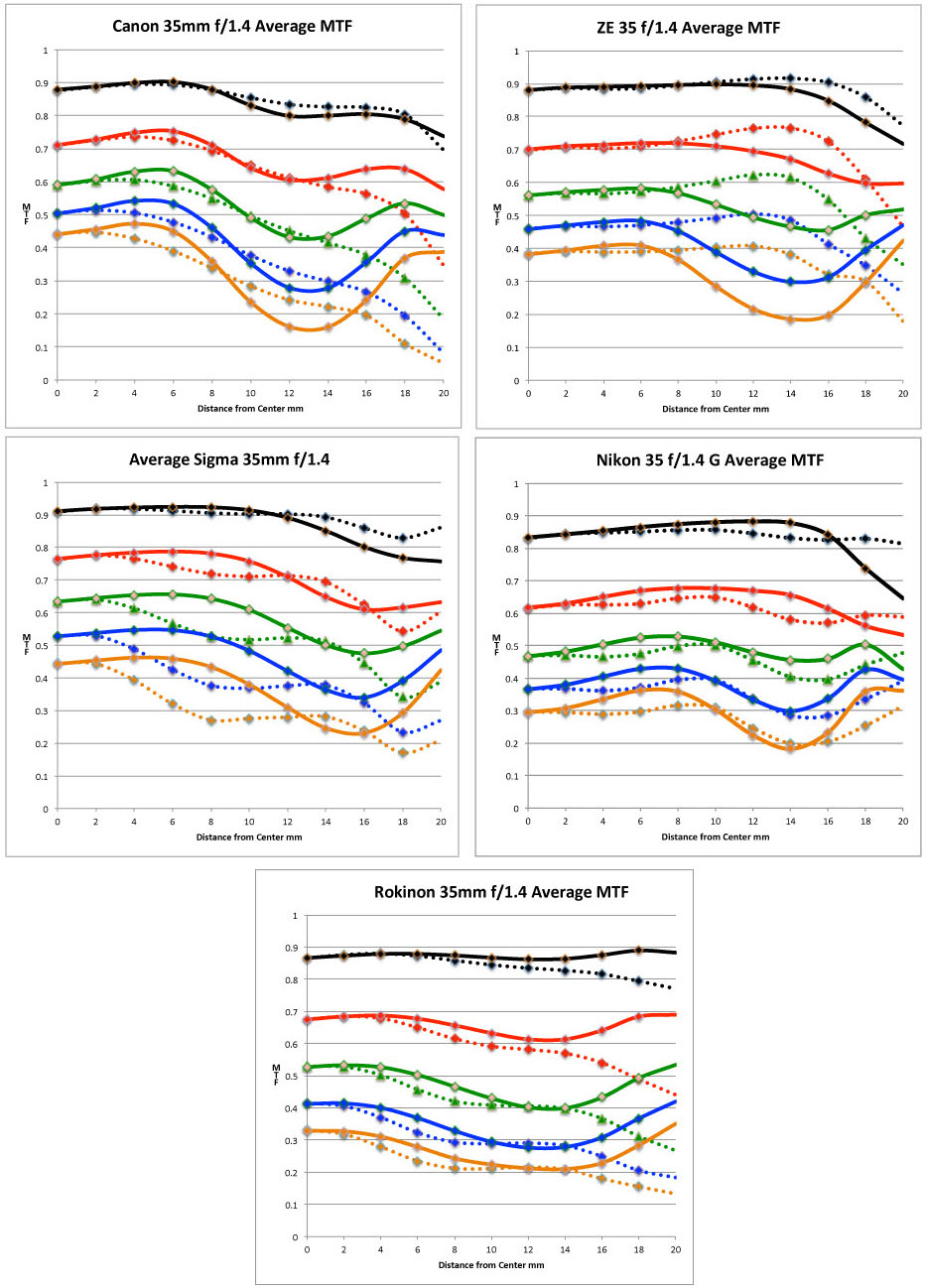 MTFcharts