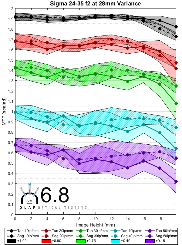 Sigma 24-35 f2 at 28mm_var_