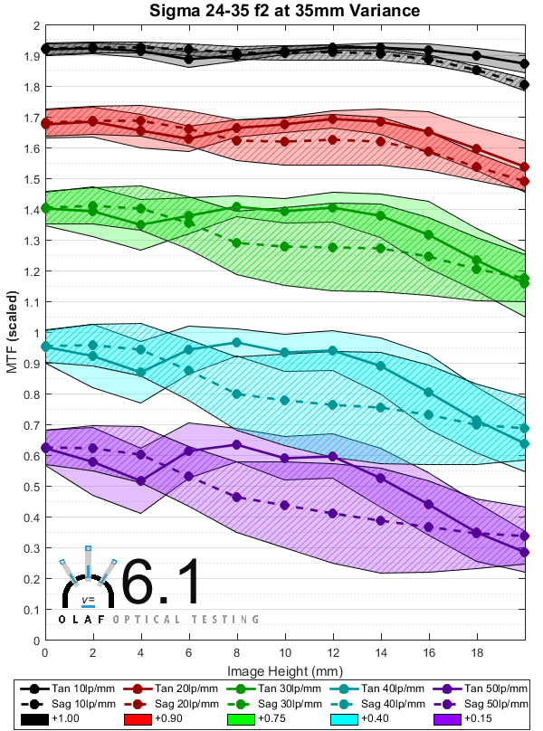 Sigma 24-35 f2 at 35mm_var_