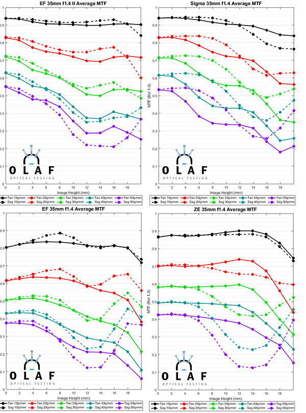 MTF Charts for Canon 35mm