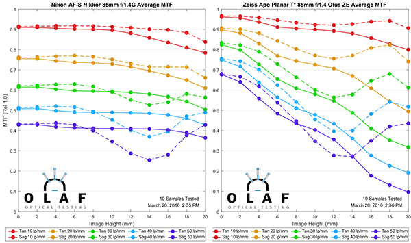 OlafOpticalTesting, 2016