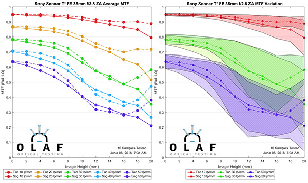 OlafOpticalTesting, 2016