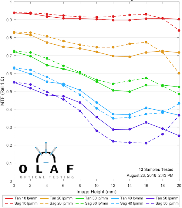 Olaf Optical Testing, 2016