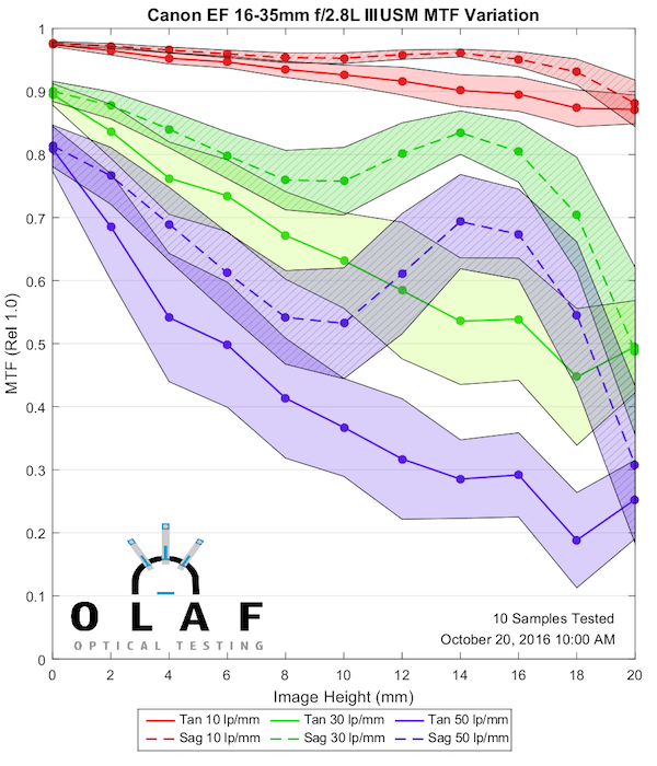 Olaf Optical Testing, 2016