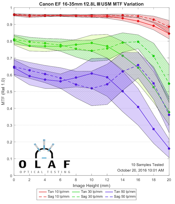 Olaf Optical Testing, 2016