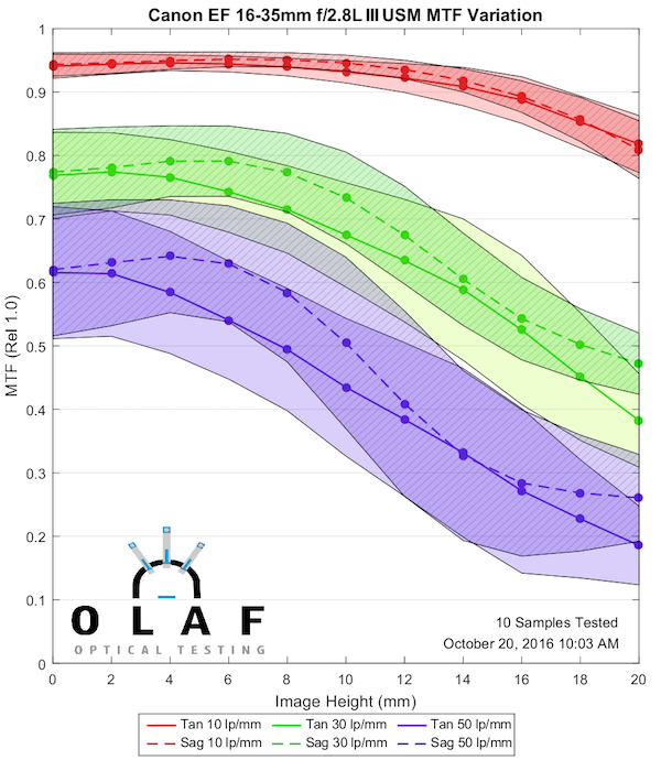 Olaf Optical Testing, 2016