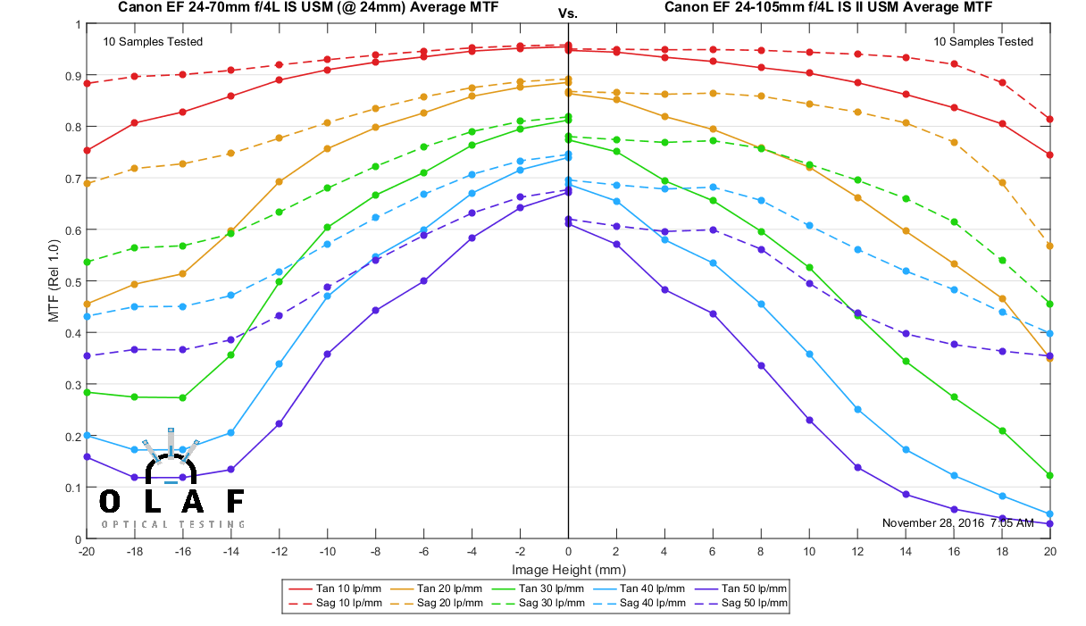 Canon 24 105 Mtf Chart