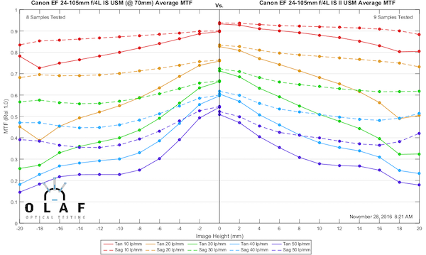 Canon 24 105 Mtf Chart