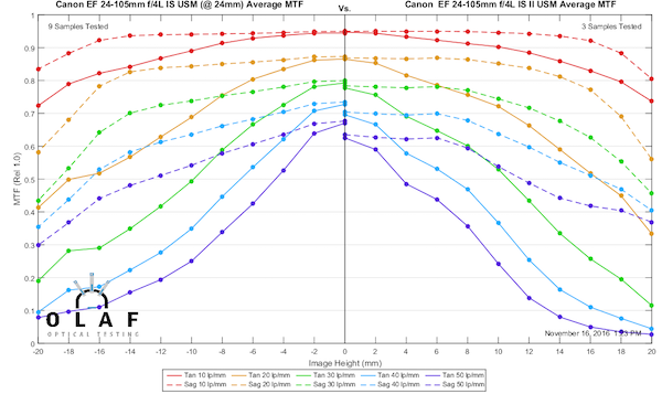 Canon 24 105 Mtf Chart