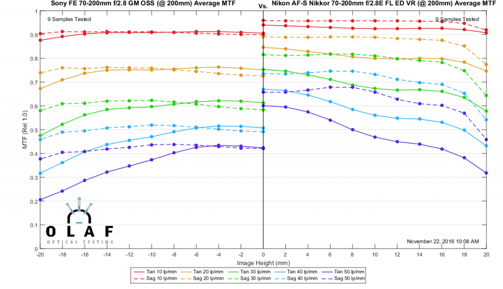 Sanford One Chart Link