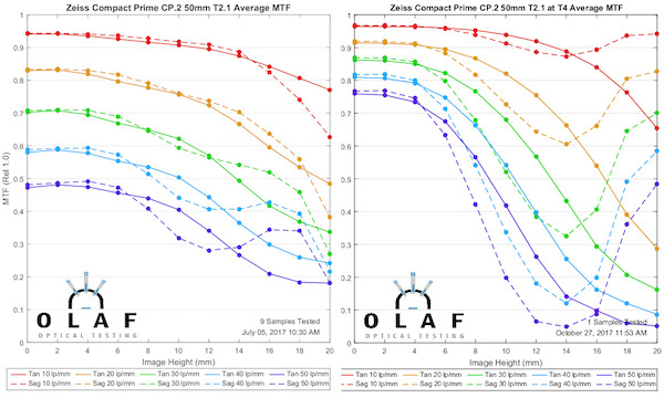 Zeiss-CP.2-50mm-T21.-MTFsml.jpg