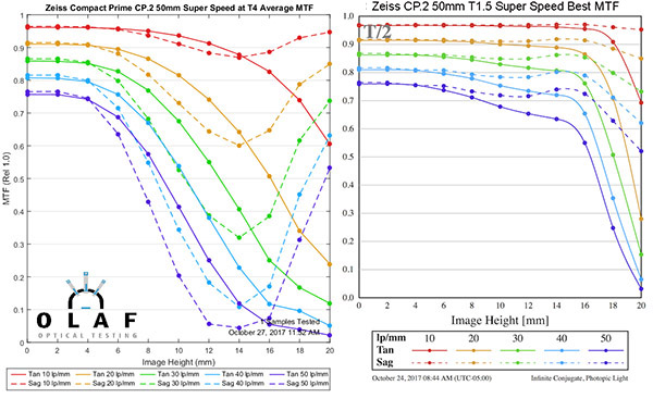 Mft Chart