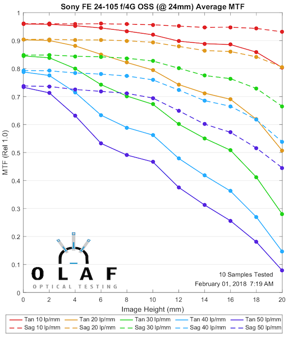 Canon 24 105 Mtf Chart