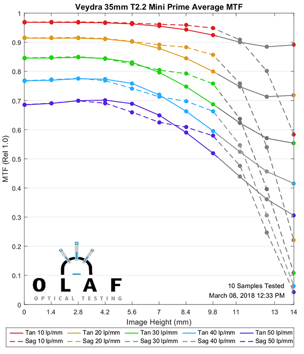 35mm-T2.2-Mini-Prime_MTF_sml.png