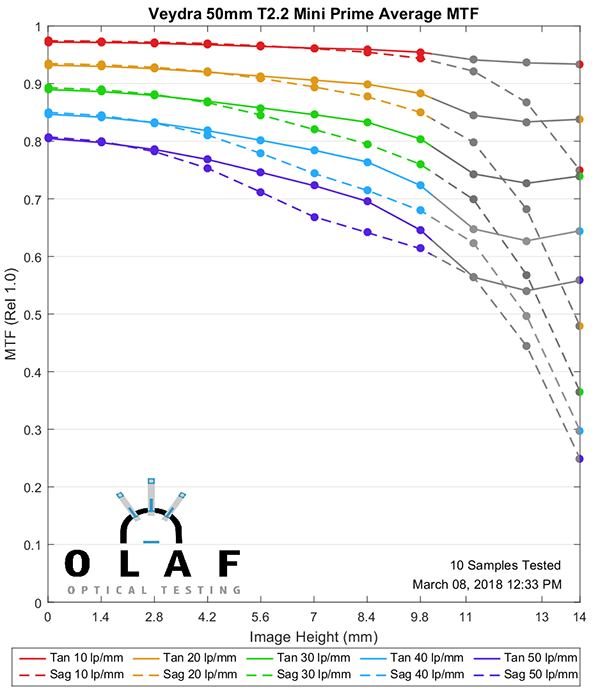 50mm-T2.2-Mini-Prime_MTF_sml.png