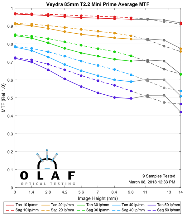 85mm-T2.2-Mini-Prime_MTF_sml.png