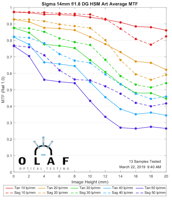 Mft Chart