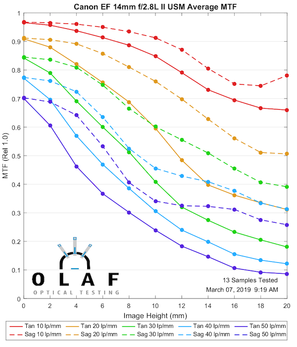 Canon Lens Mtf Charts