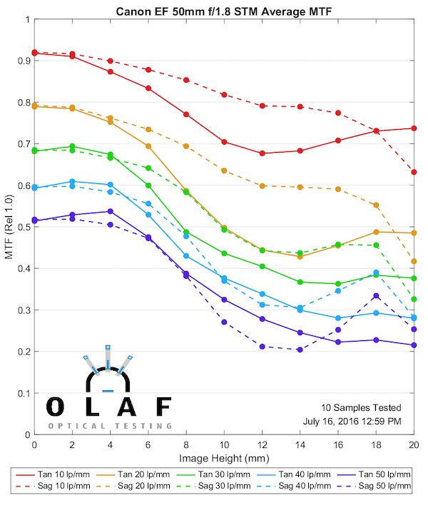 Canon Mtf Charts