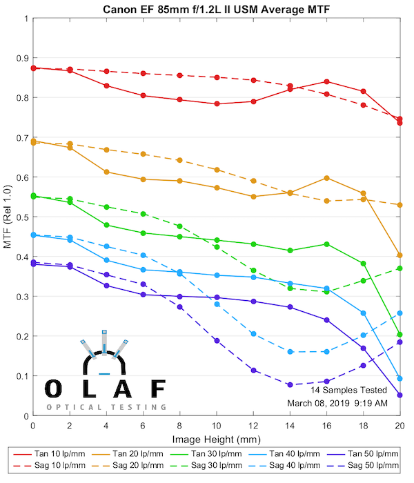 Canon Lens Mtf Charts