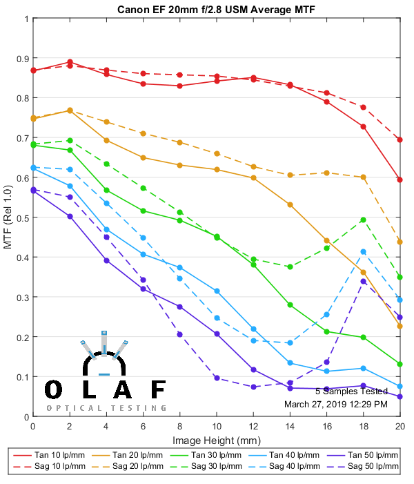 Lens Axis Chart